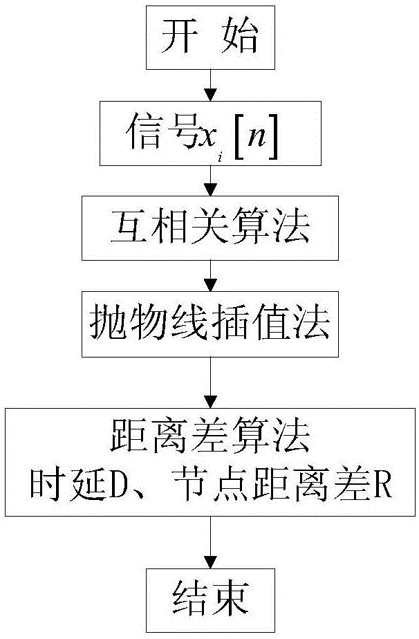 Improved time delay estimation method based on mutual correlation