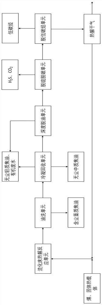 A carbonaceous raw material fluidized bed pyrolysis product graded recovery system and recovery method thereof