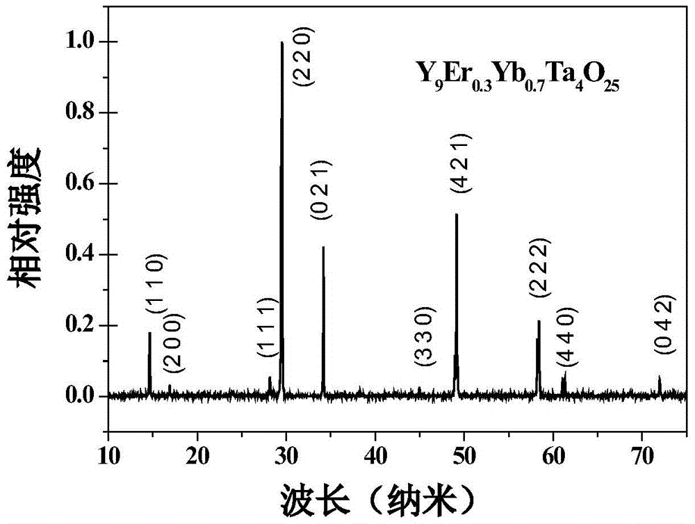 A tantalate-based up-conversion luminescent material and its preparation method