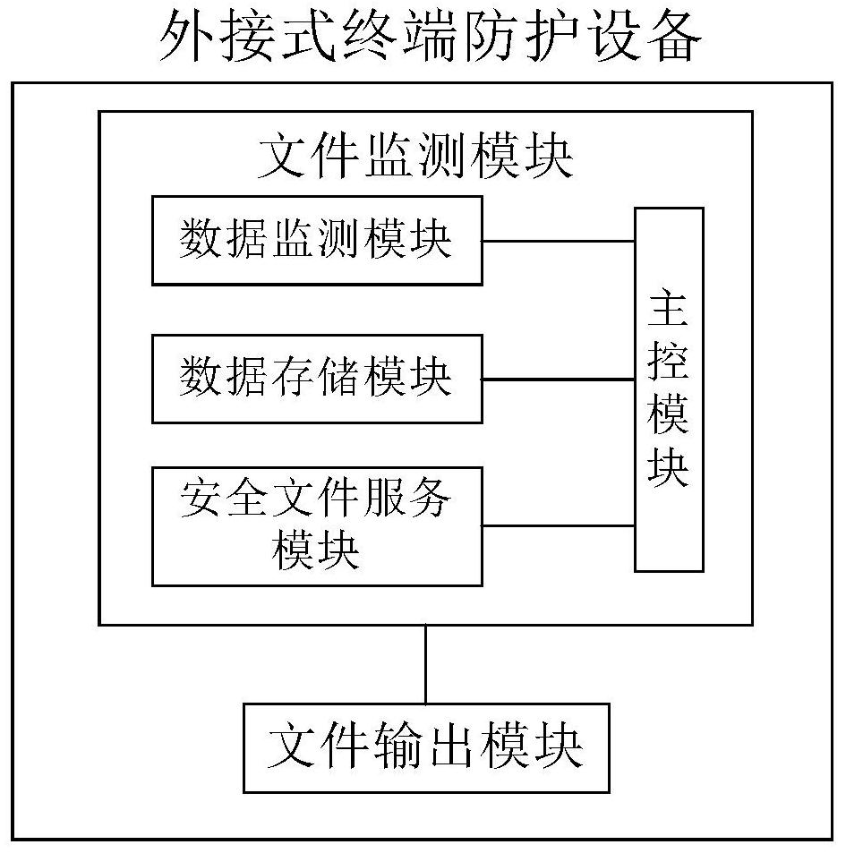 External terminal protection device and protection system based on file monitoring service