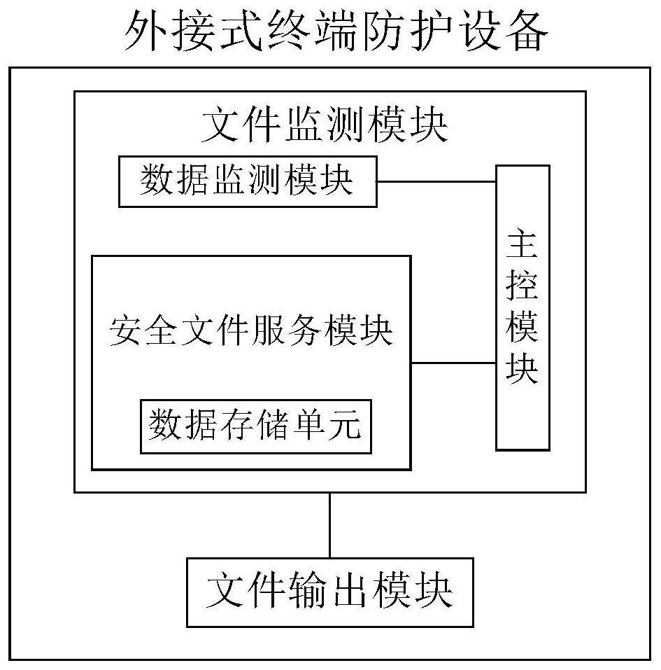 External terminal protection device and protection system based on file monitoring service