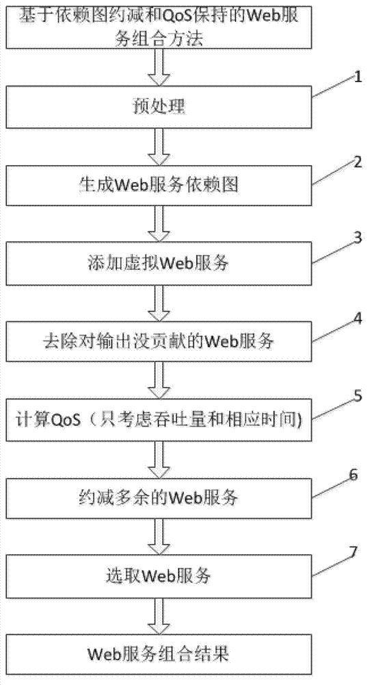 A web service composition method based on dependency graph reduction and QoS preservation