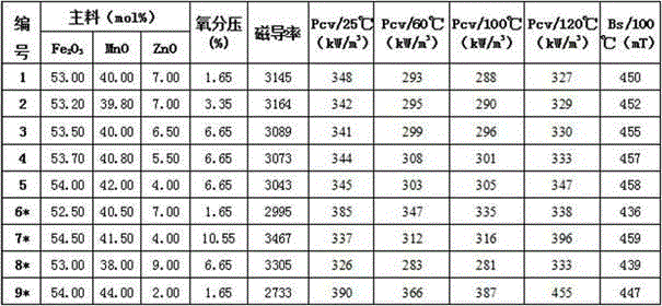 A mnzn ferrite core without ni and having dual characteristics and its manufacturing method