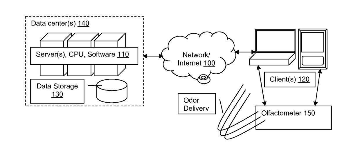 Neurodegenerative disease screening using an olfactometer