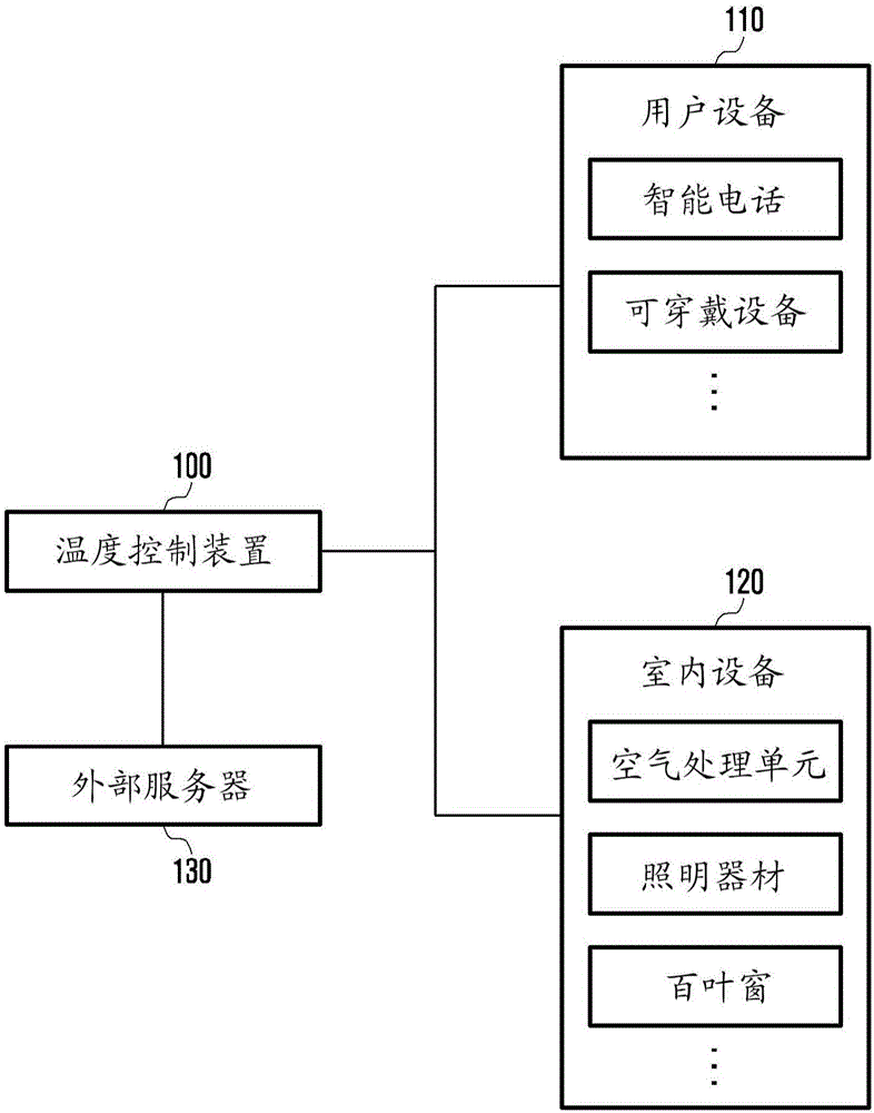 Temperature control method and apparatus