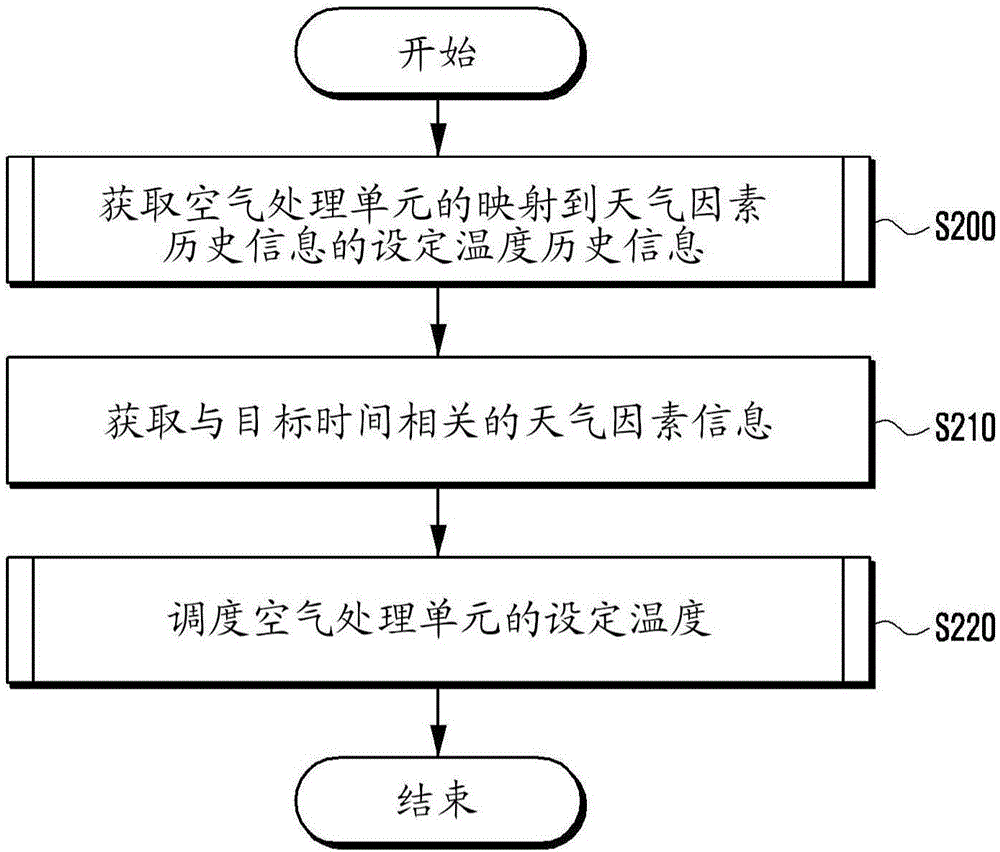 Temperature control method and apparatus