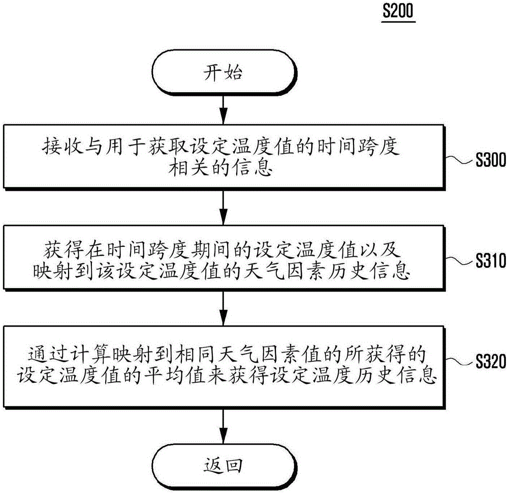 Temperature control method and apparatus