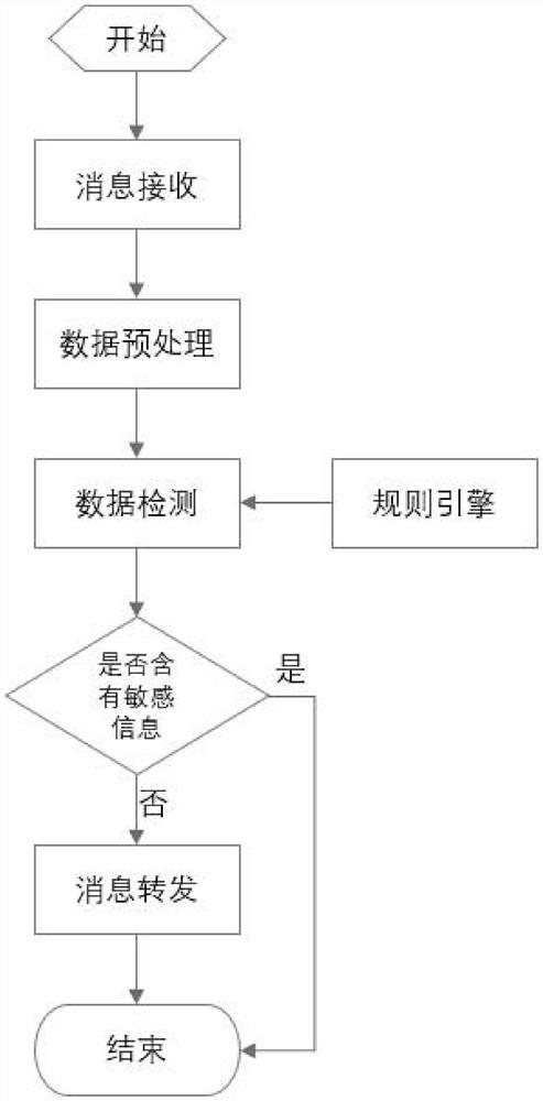 Filtering method for system message forwarding