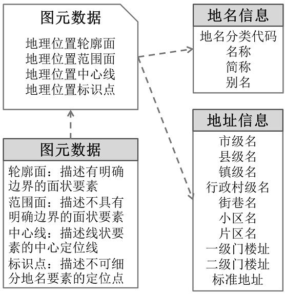 An online matching method of place names and addresses based on spatiotemporal big data