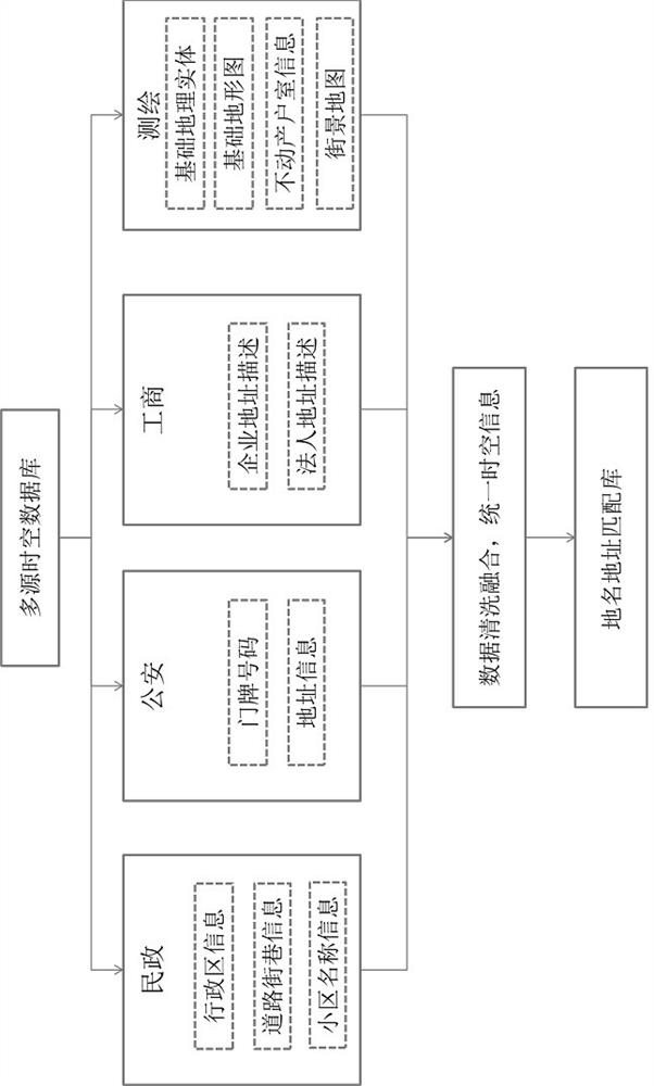 An online matching method of place names and addresses based on spatiotemporal big data