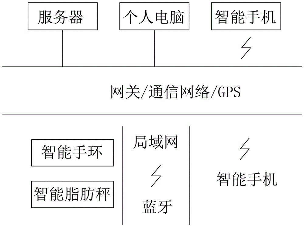 Old people health intelligent monitoring system