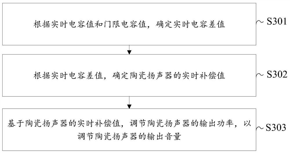 Electronic equipment and its volume adjustment method