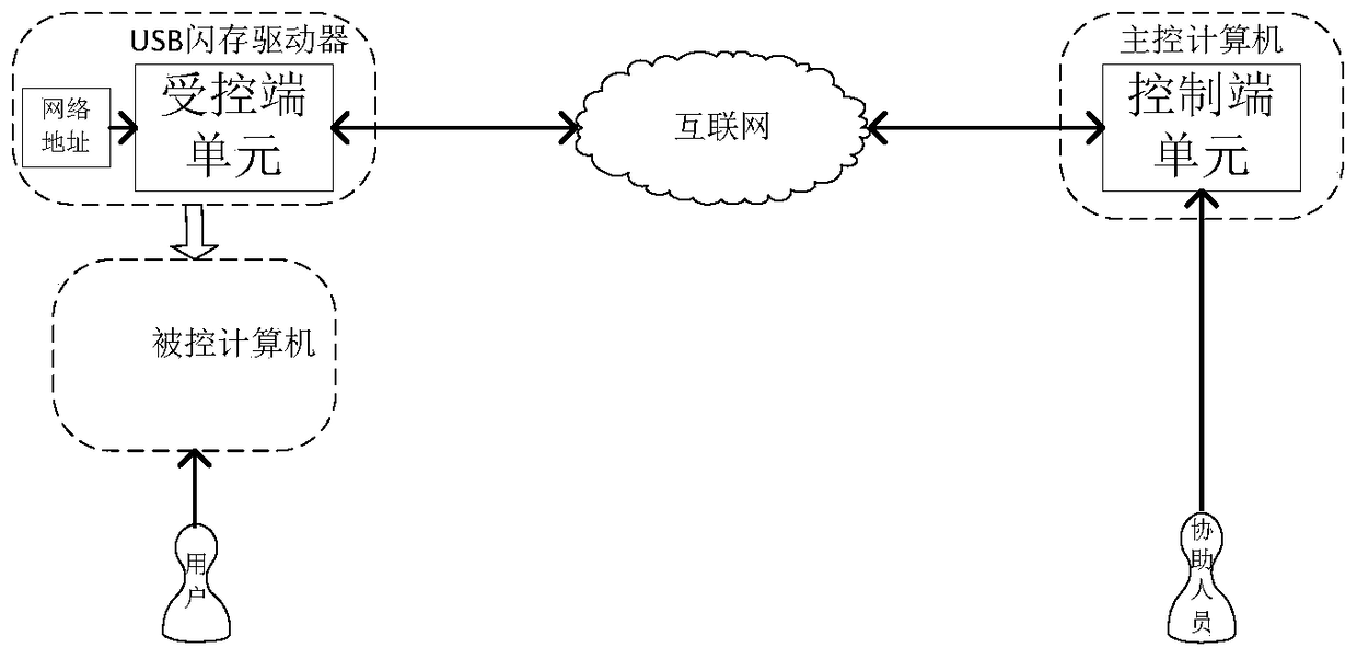 A remote assistance system and method based on usb flash drive