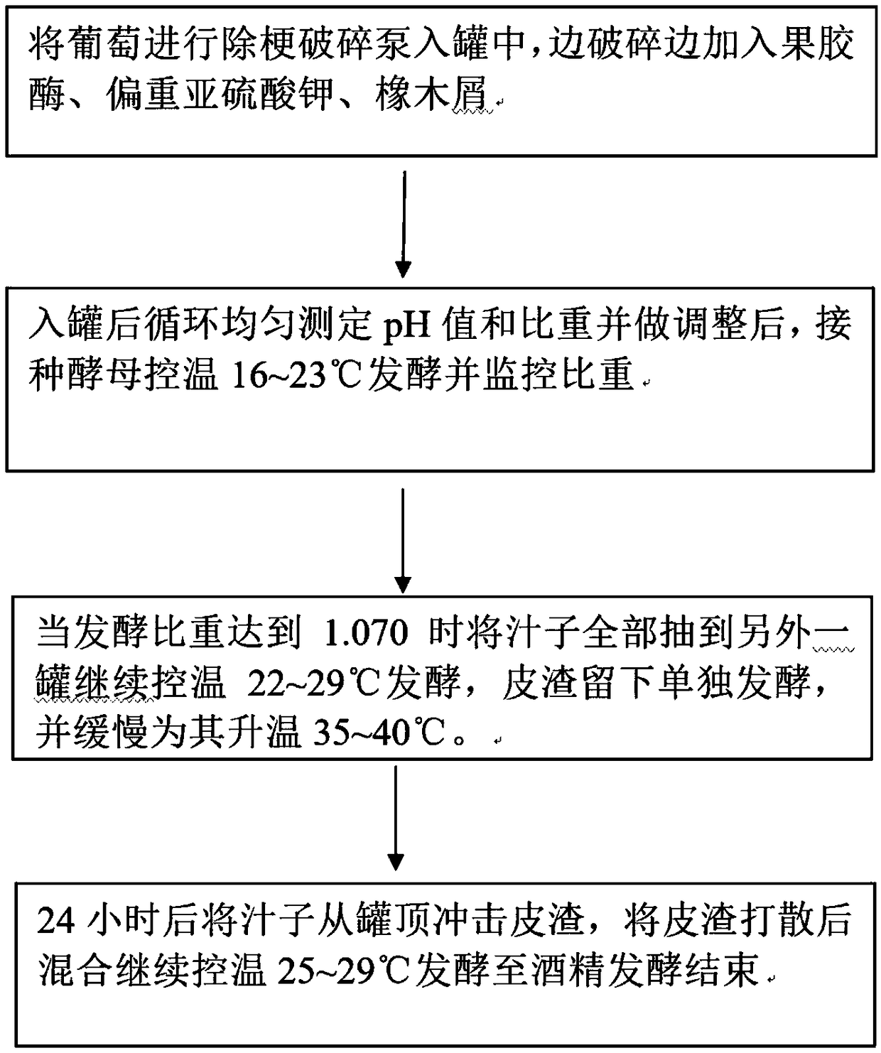 A method for reducing green taste in wine during fermentation