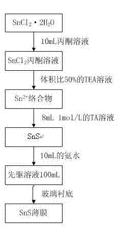 Preparation method of ZnO/SnS solar cell element containing ZnO:Al window layer