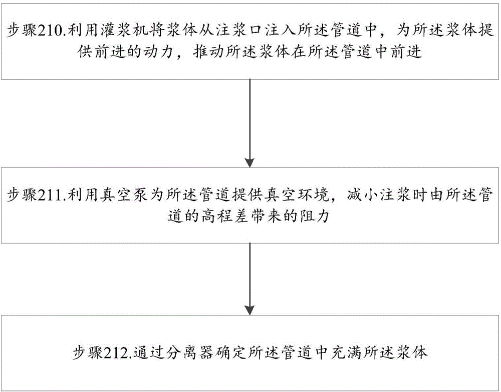 Abandoned oil-gas pipeline grouting filling device and method