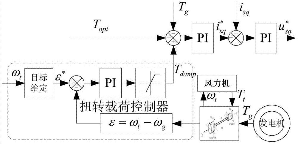 Torsion load controller for restraining torsional vibration of wind turbine generator and control method