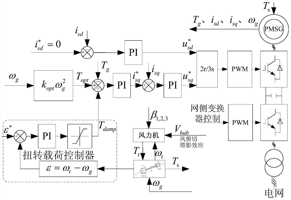 Torsion load controller for restraining torsional vibration of wind turbine generator and control method