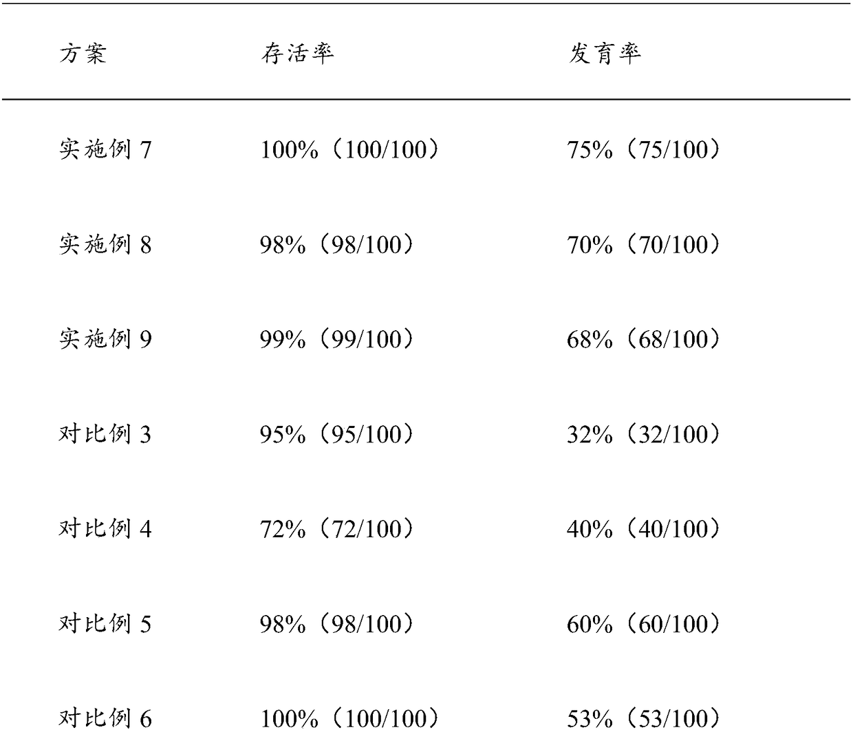 Vitrification reagent used for reproduction freezing, kit and use method thereof