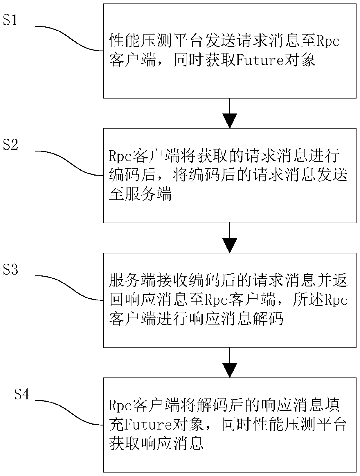 Realization method and system of Rpc client in performance test platform based on Netty, server and storage medium