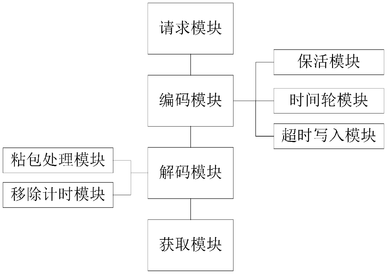 Realization method and system of Rpc client in performance test platform based on Netty, server and storage medium