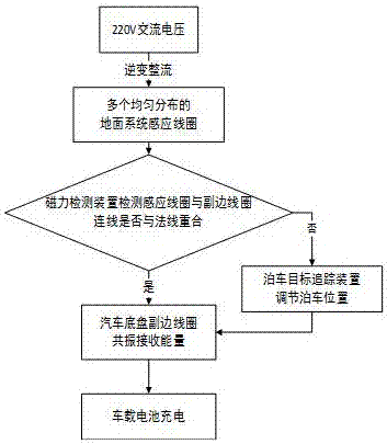 Normal form multi-coil magnetic gathering type wireless charging device for electric automobiles