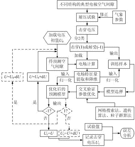 Prediction method for electrode air gap breakdown voltage