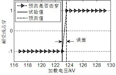 Prediction method for electrode air gap breakdown voltage