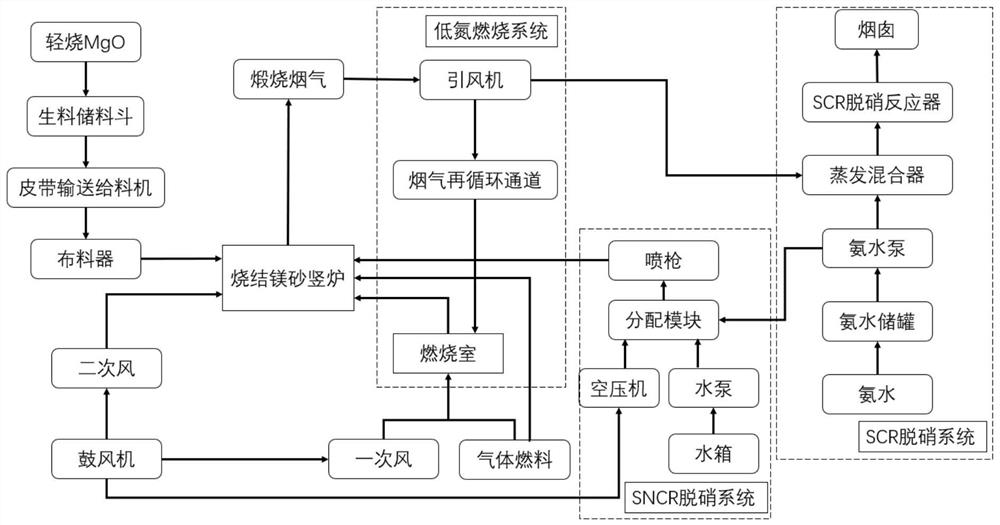 Method for denitrifying calcined flue gas of magnesite clinker