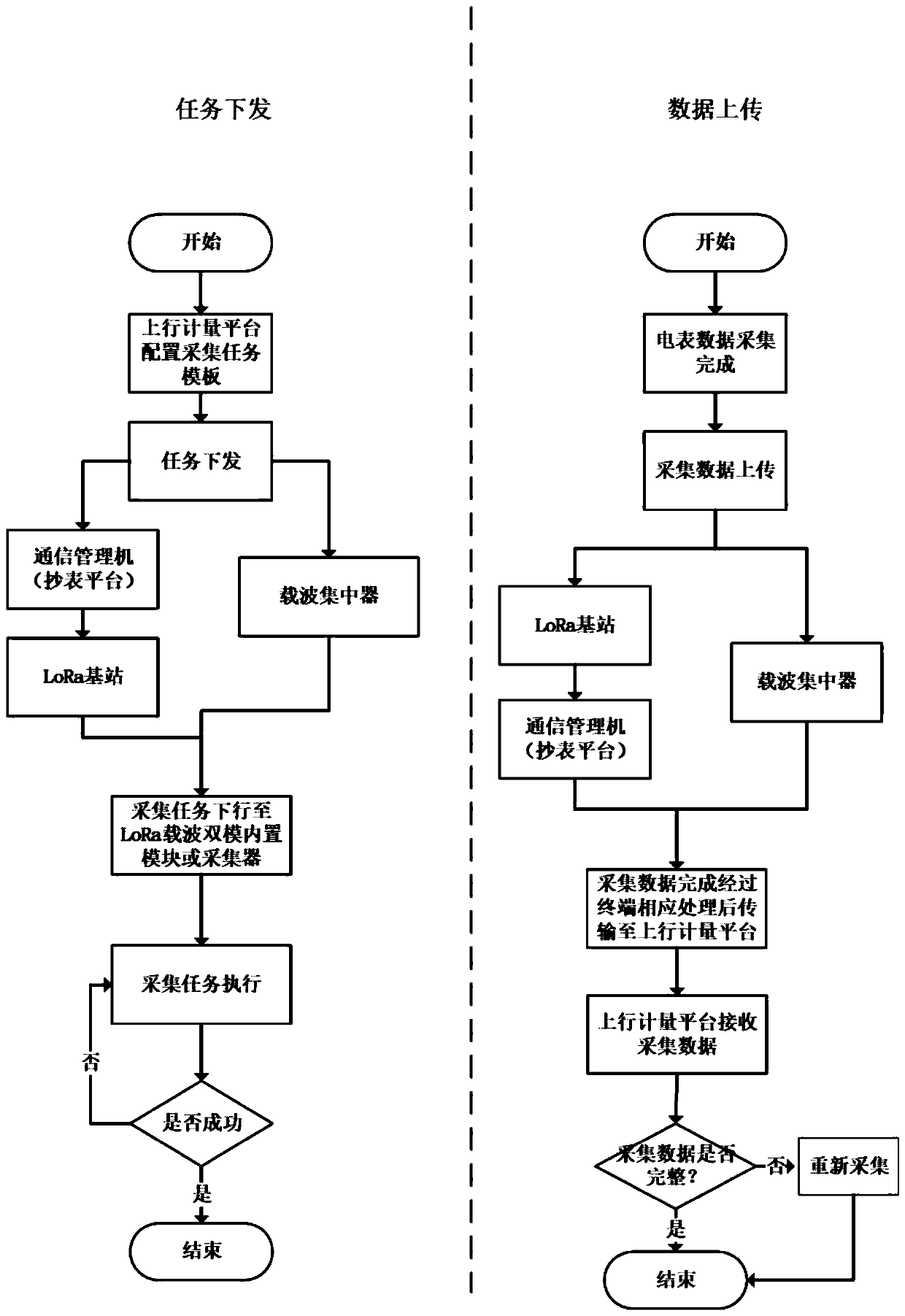 Dual-mode meter reading technology based on LoRa and carrier waves