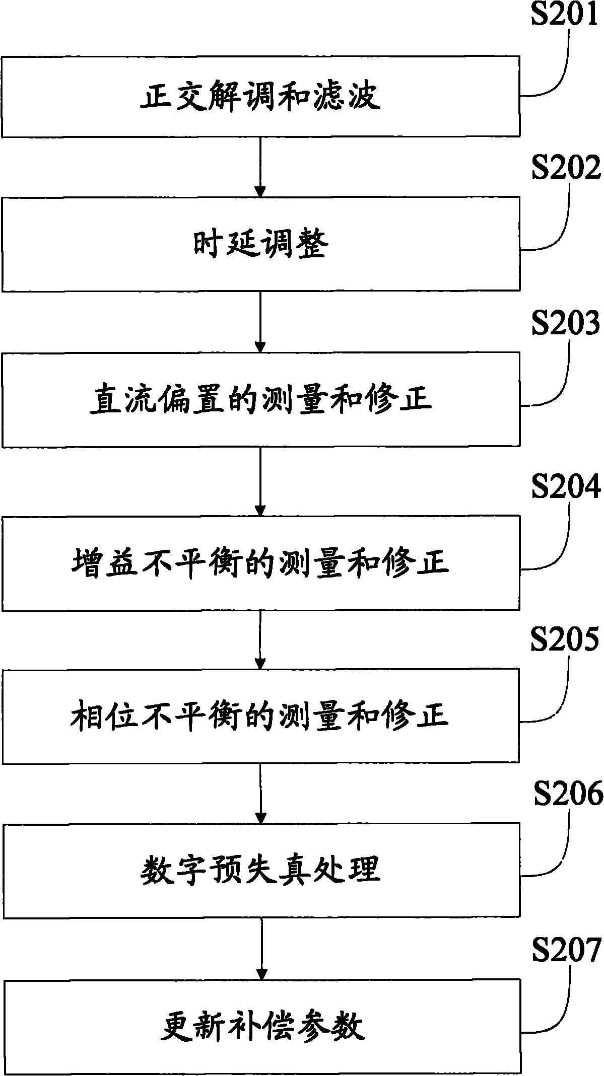 Correction method and device for zero intermediate frequency signal