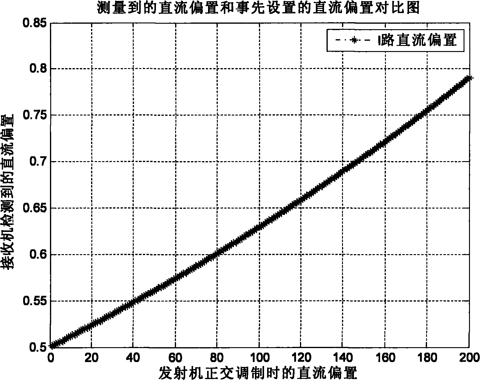 Correction method and device for zero intermediate frequency signal