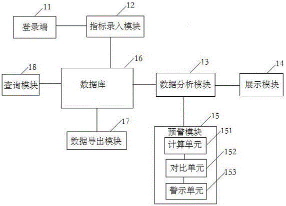 Index closed-loop control early warning platform