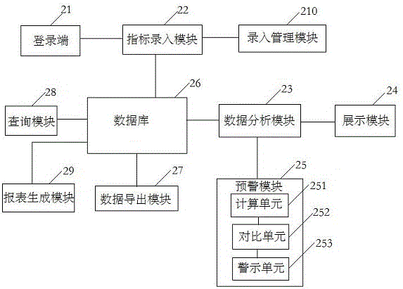 Index closed-loop control early warning platform