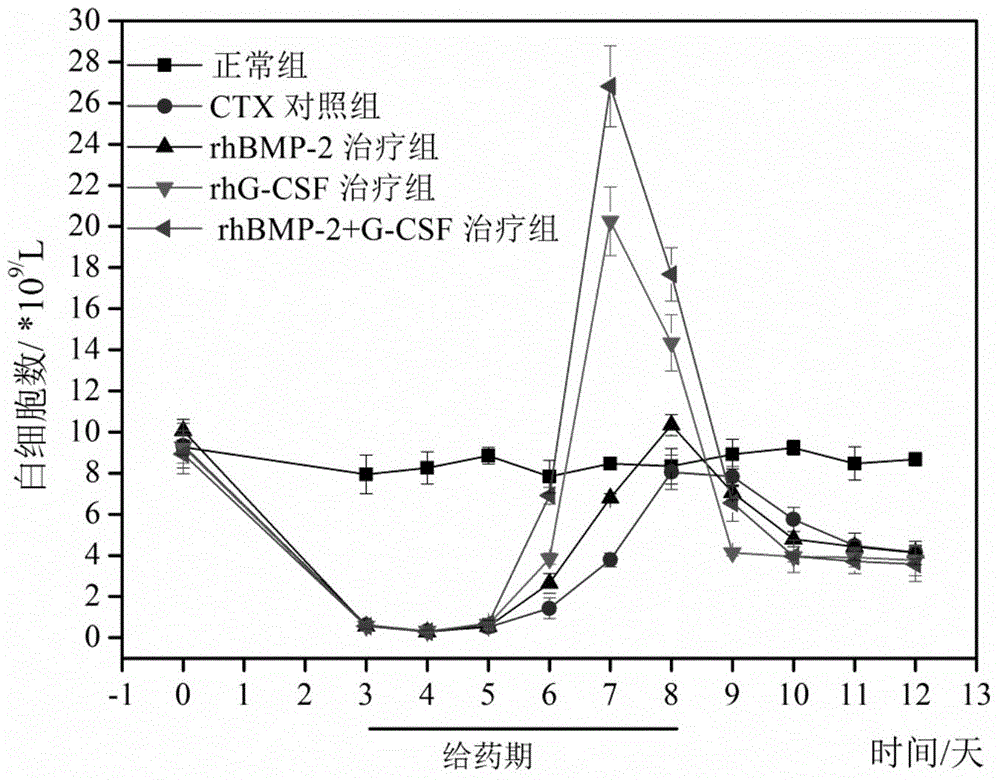 Medical composition for facilitating repair of hematopoietic damage