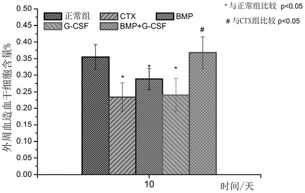 Medical composition for facilitating repair of hematopoietic damage