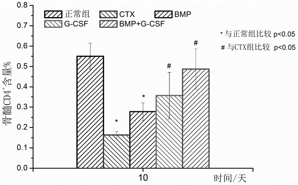 Medical composition for facilitating repair of hematopoietic damage