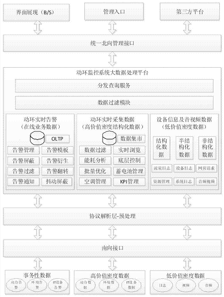 Big data analysis platform and method of dynamic environment monitoring system