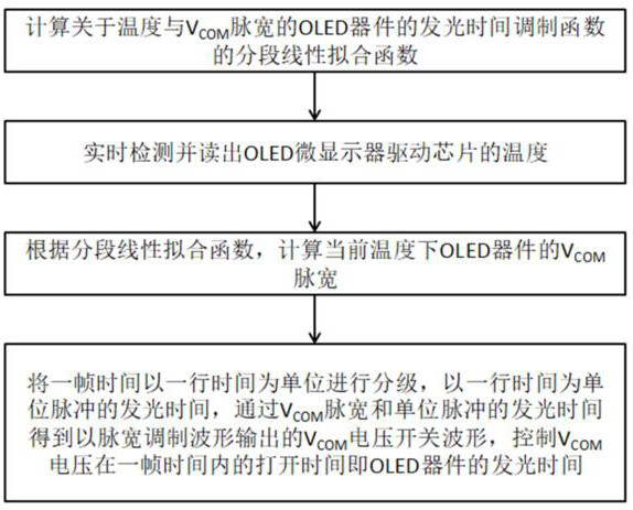 Brightness compensation method and system for oled microdisplay based on temperature feedback