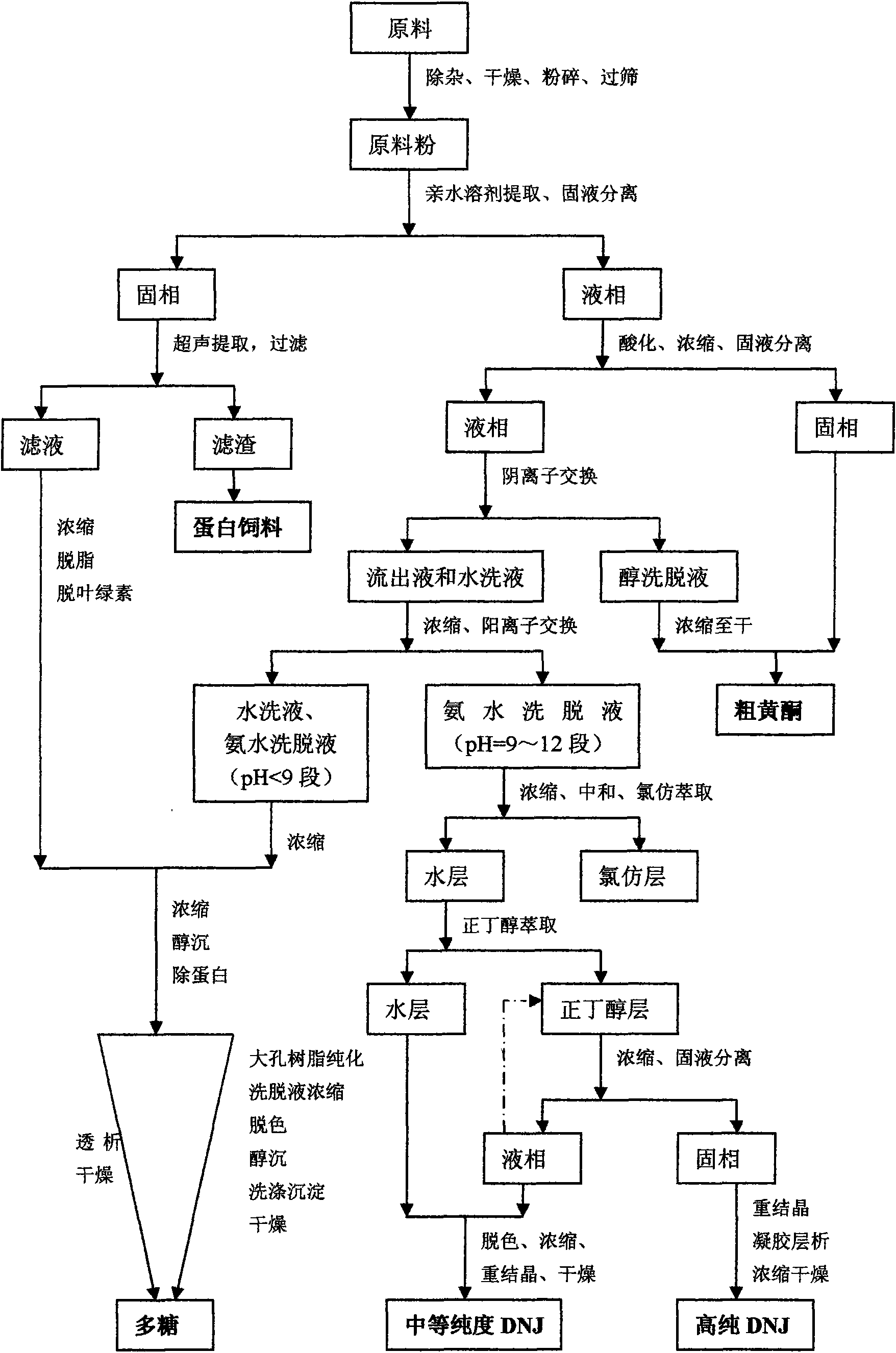 Method for extracting and separating 1-deoxynojirimycin with high purity from natural products