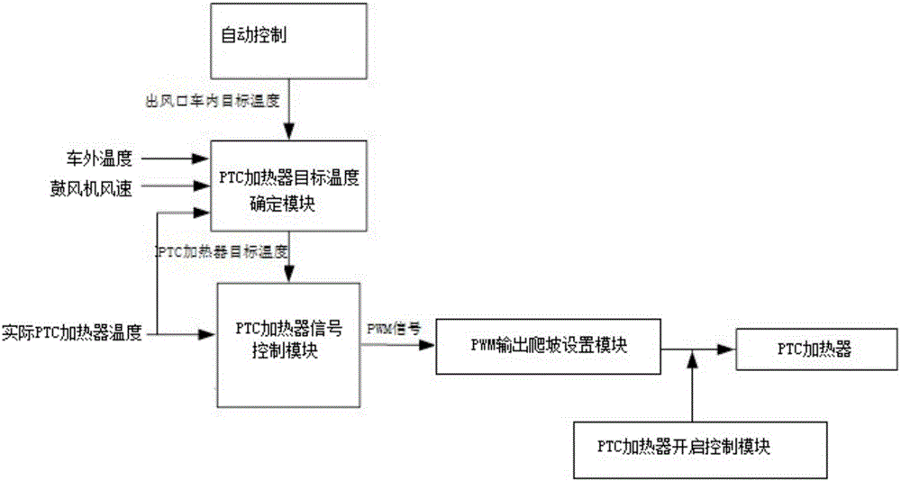 PTC heater control system and method for automobile air conditioner controller