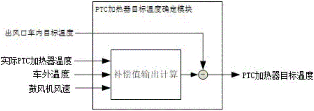 PTC heater control system and method for automobile air conditioner controller