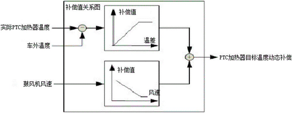 PTC heater control system and method for automobile air conditioner controller