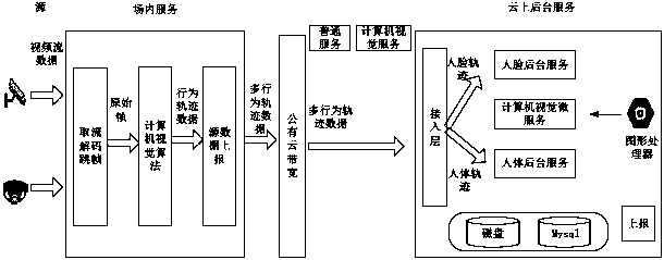 Service processing control system, method and device