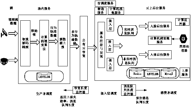 Service processing control system, method and device