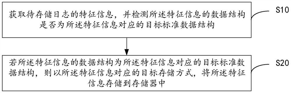 Characteristic information storage method, device and equipment and readable storage medium