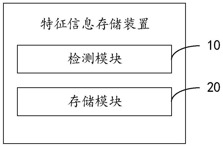 Characteristic information storage method, device and equipment and readable storage medium