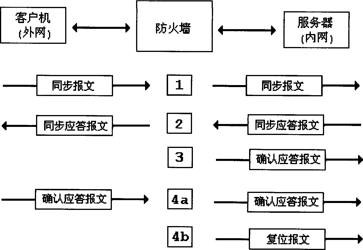 Method of defending network transmission control protocol sync message from overflowing attack