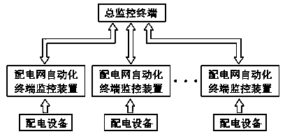 Automated terminal monitoring device for distribution network and monitoring system