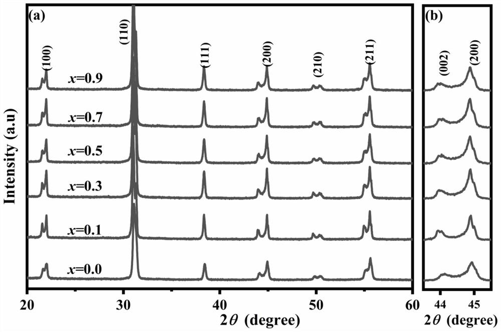 High-performance PZT modified piezoelectric ceramic prepared at low temperature